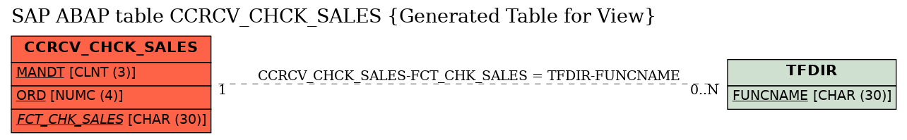 E-R Diagram for table CCRCV_CHCK_SALES (Generated Table for View)
