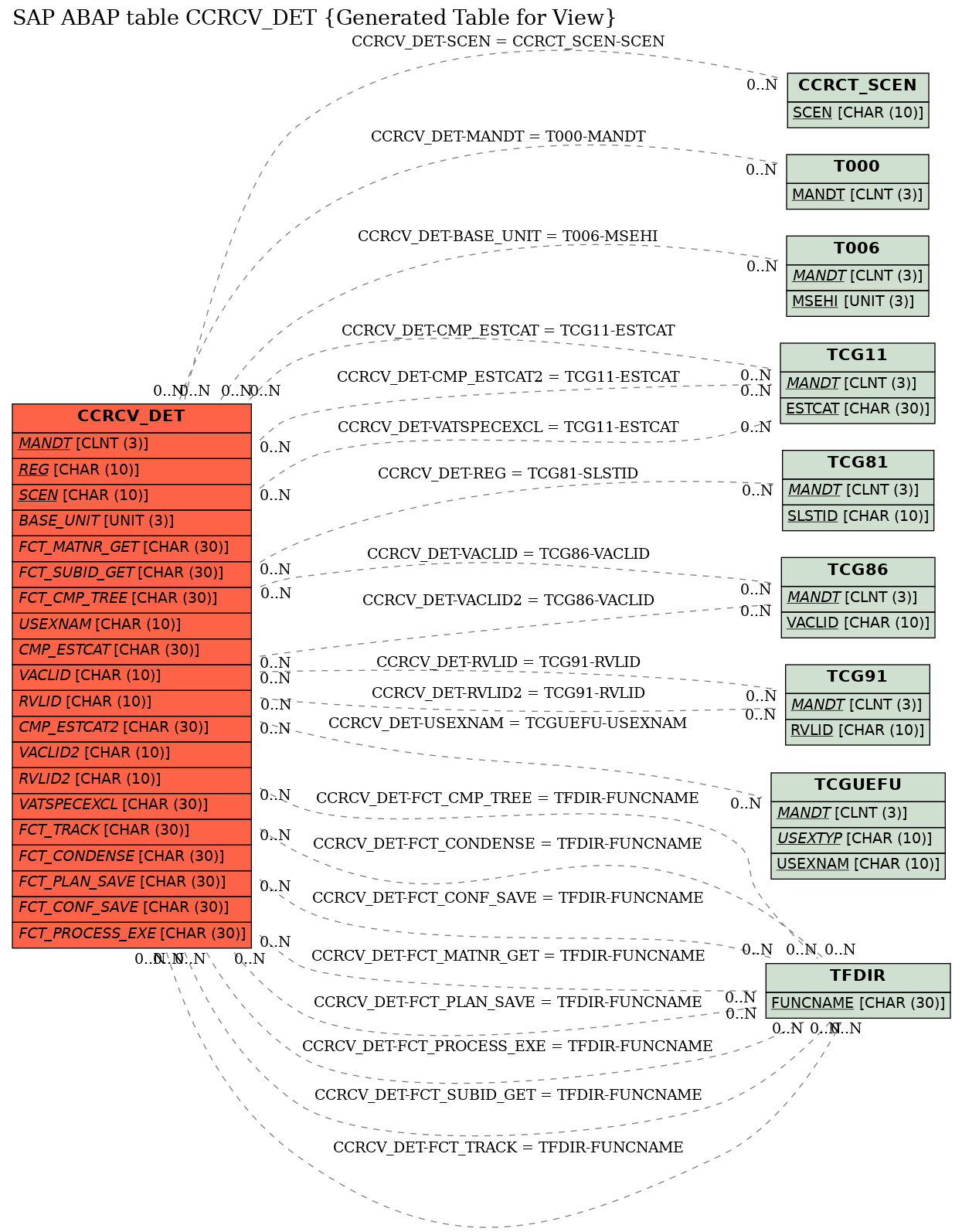 E-R Diagram for table CCRCV_DET (Generated Table for View)