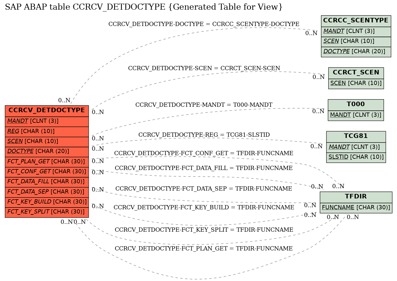 E-R Diagram for table CCRCV_DETDOCTYPE (Generated Table for View)