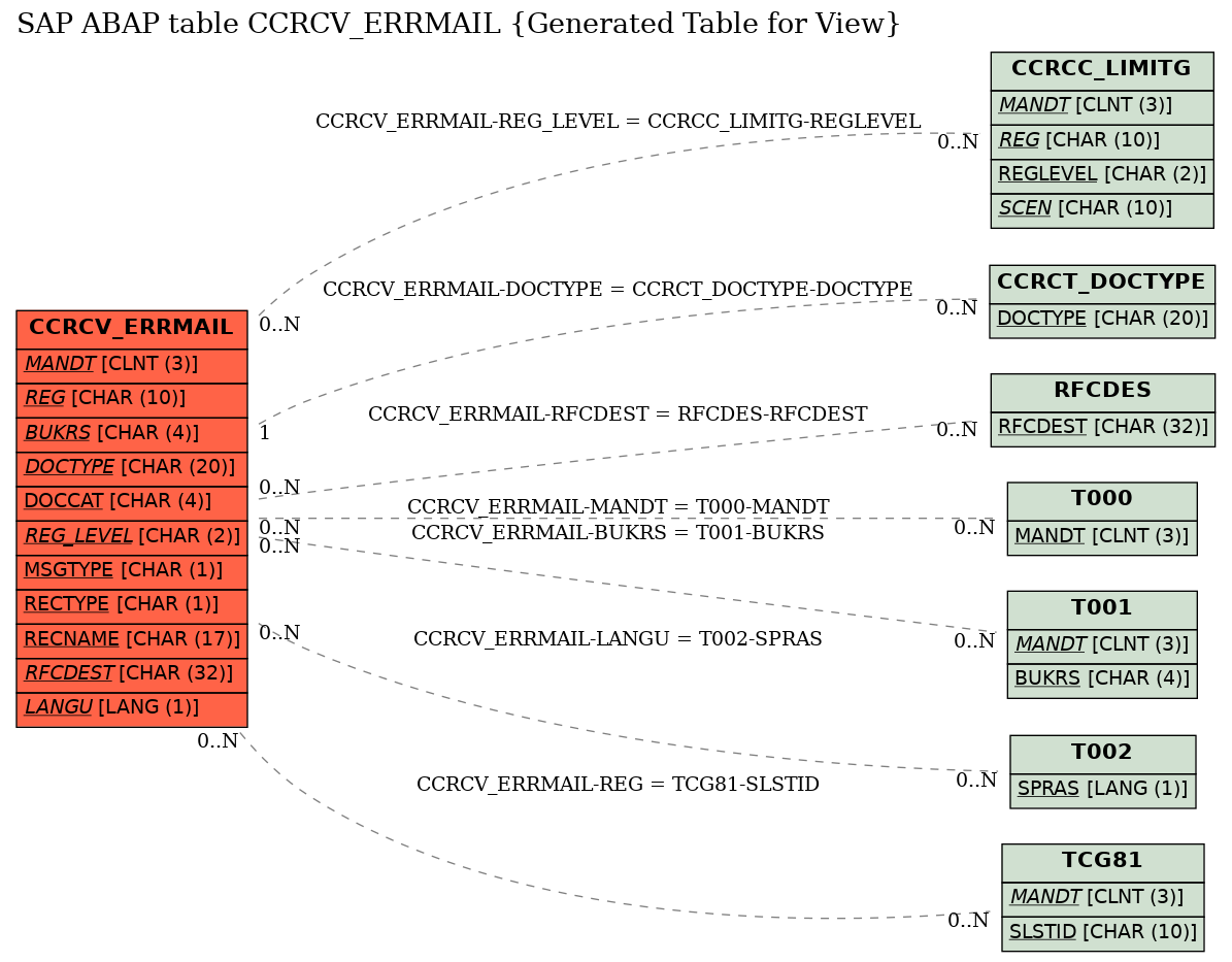 E-R Diagram for table CCRCV_ERRMAIL (Generated Table for View)