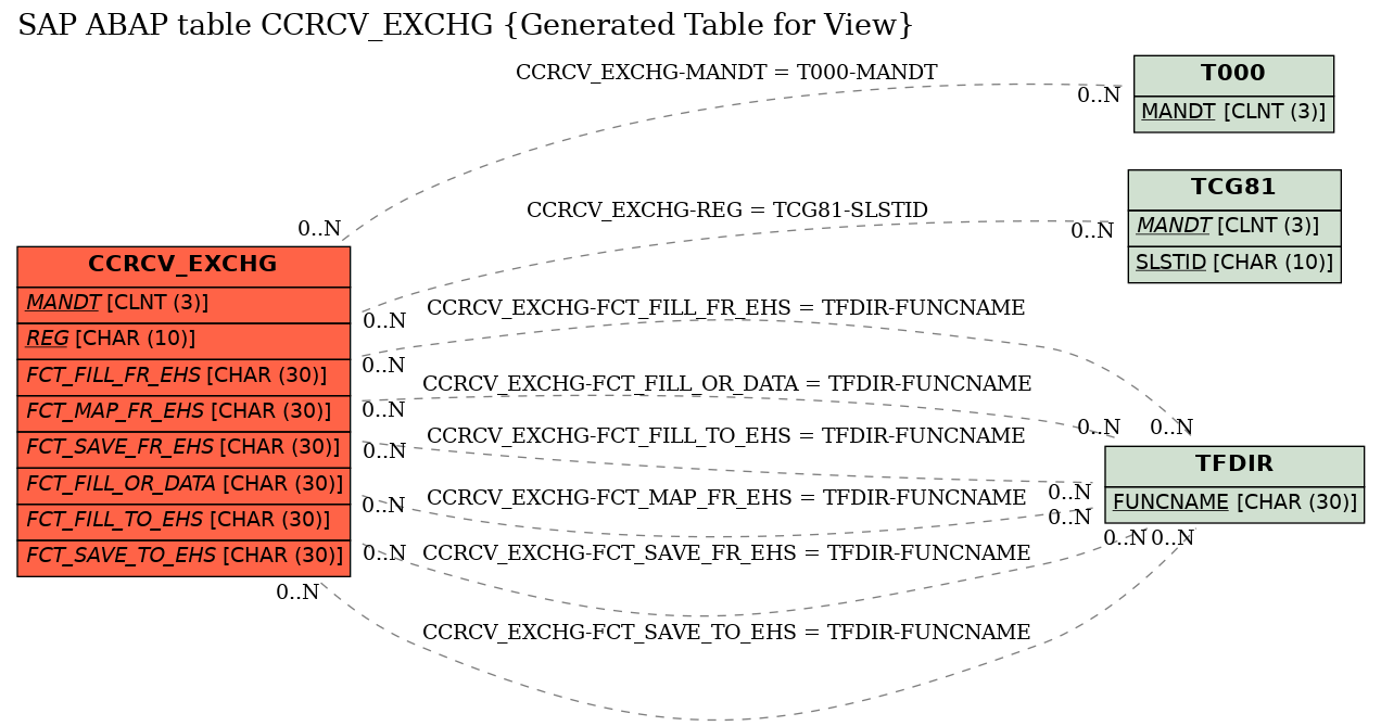 E-R Diagram for table CCRCV_EXCHG (Generated Table for View)