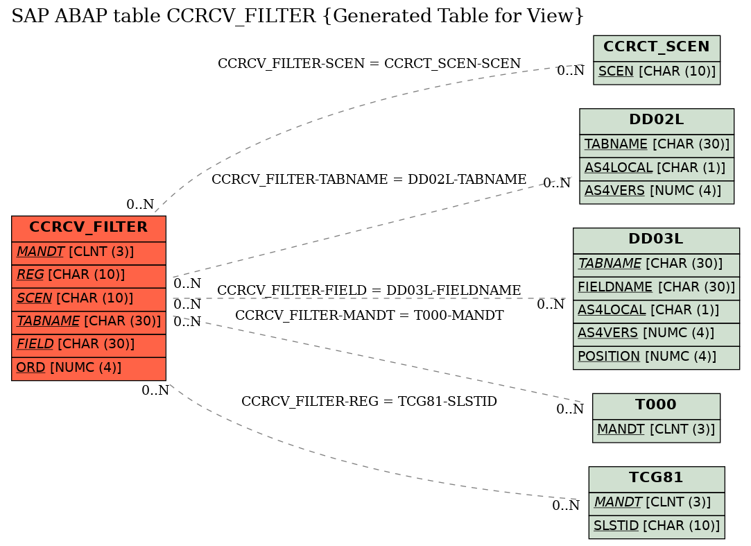 E-R Diagram for table CCRCV_FILTER (Generated Table for View)