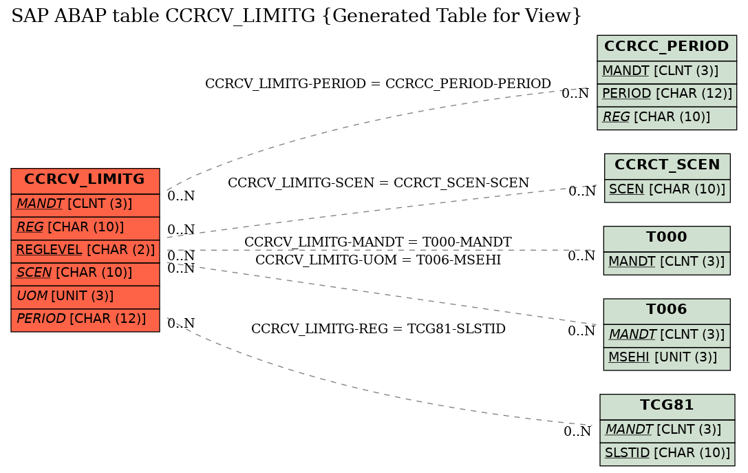 E-R Diagram for table CCRCV_LIMITG (Generated Table for View)