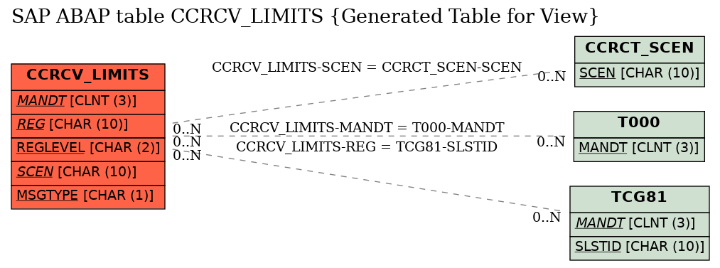 E-R Diagram for table CCRCV_LIMITS (Generated Table for View)