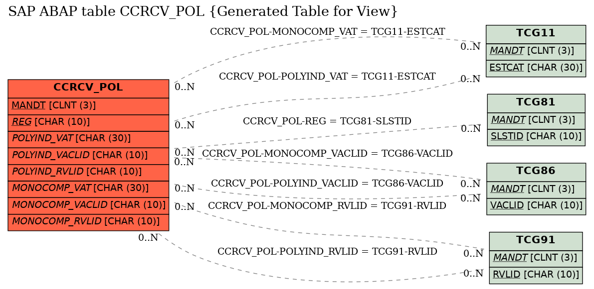 E-R Diagram for table CCRCV_POL (Generated Table for View)
