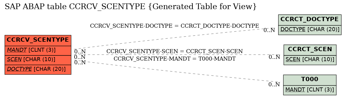 E-R Diagram for table CCRCV_SCENTYPE (Generated Table for View)