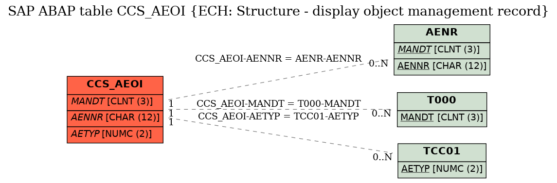 E-R Diagram for table CCS_AEOI (ECH: Structure - display object management record)