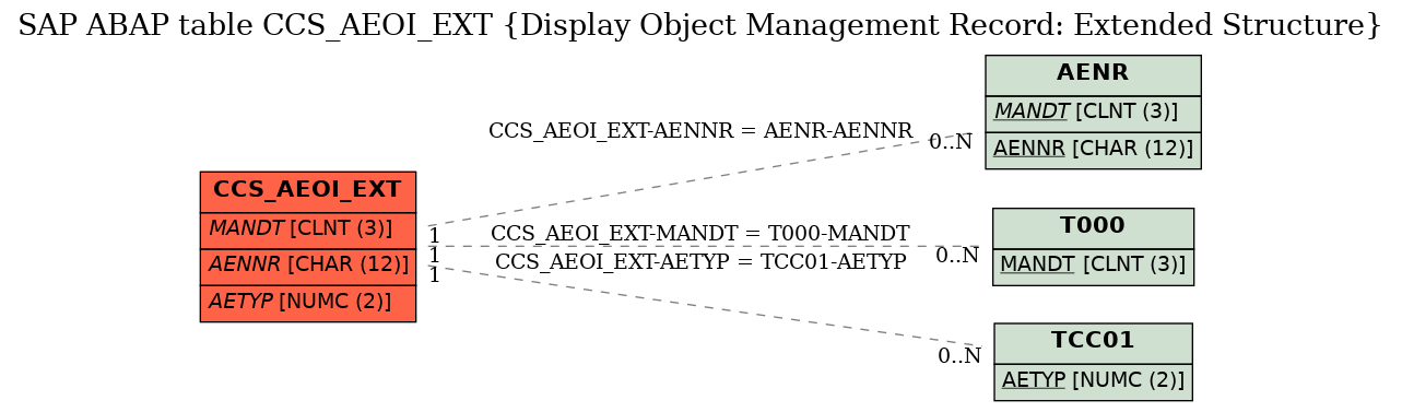 E-R Diagram for table CCS_AEOI_EXT (Display Object Management Record: Extended Structure)