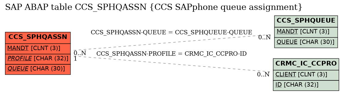 E-R Diagram for table CCS_SPHQASSN (CCS SAPphone queue assignment)