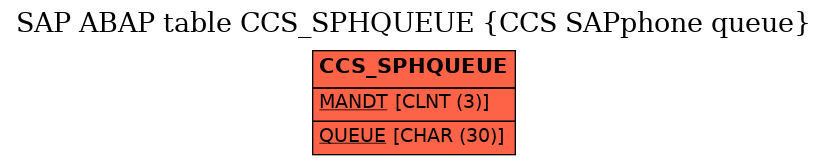 E-R Diagram for table CCS_SPHQUEUE (CCS SAPphone queue)