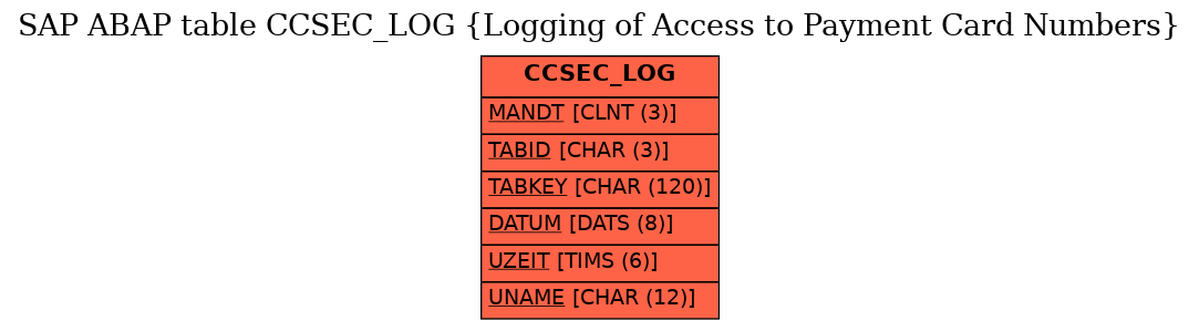 E-R Diagram for table CCSEC_LOG (Logging of Access to Payment Card Numbers)