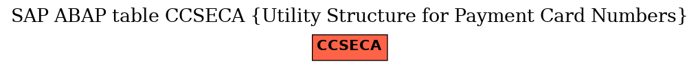 E-R Diagram for table CCSECA (Utility Structure for Payment Card Numbers)