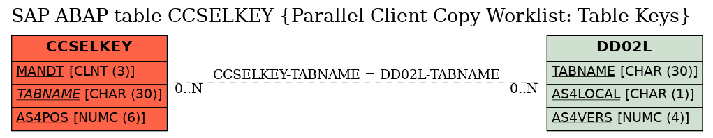 E-R Diagram for table CCSELKEY (Parallel Client Copy Worklist: Table Keys)