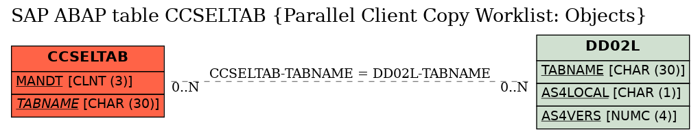 E-R Diagram for table CCSELTAB (Parallel Client Copy Worklist: Objects)