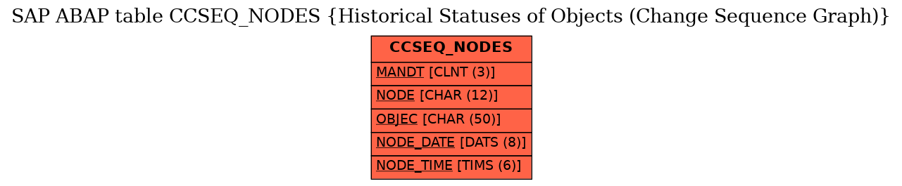 E-R Diagram for table CCSEQ_NODES (Historical Statuses of Objects (Change Sequence Graph))