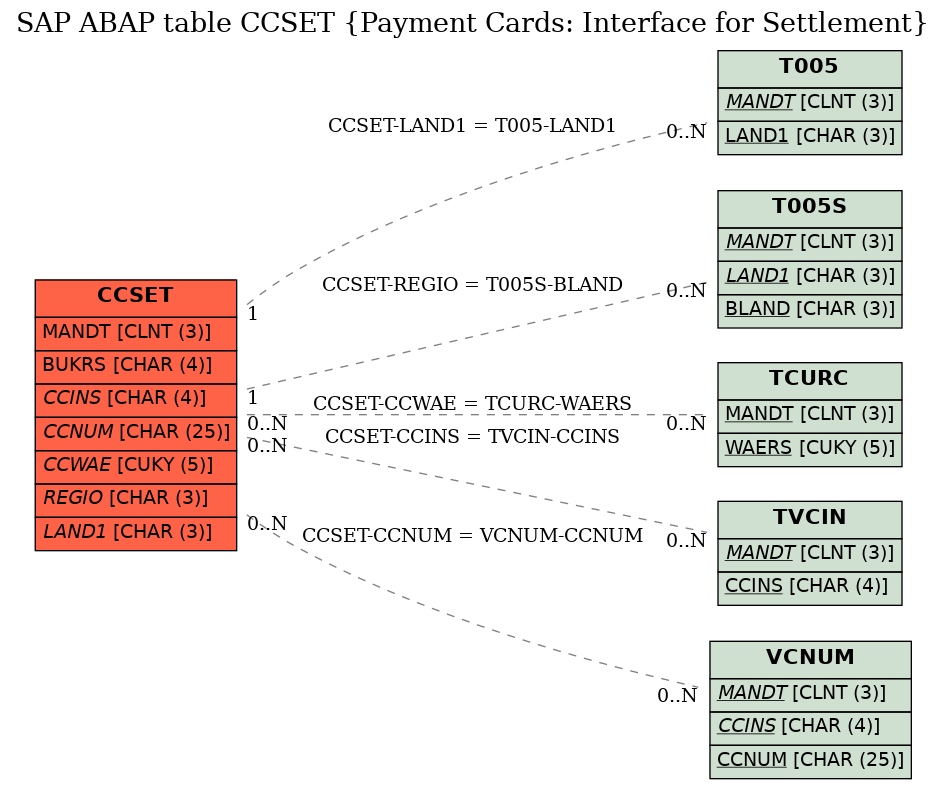 E-R Diagram for table CCSET (Payment Cards: Interface for Settlement)