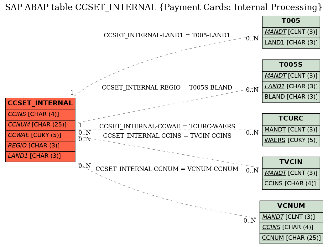 E-R Diagram for table CCSET_INTERNAL (Payment Cards: Internal Processing)