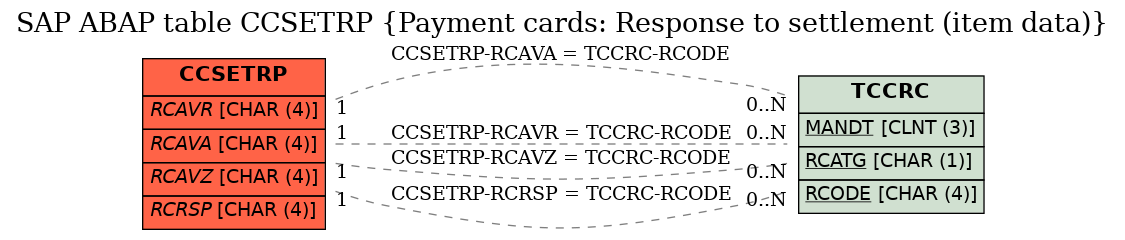 E-R Diagram for table CCSETRP (Payment cards: Response to settlement (item data))