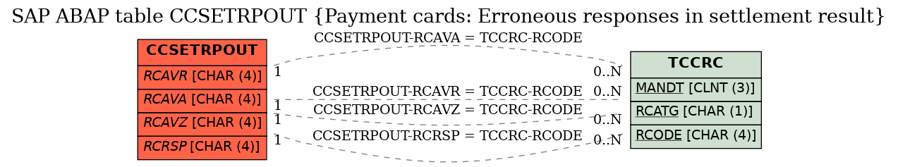 E-R Diagram for table CCSETRPOUT (Payment cards: Erroneous responses in settlement result)