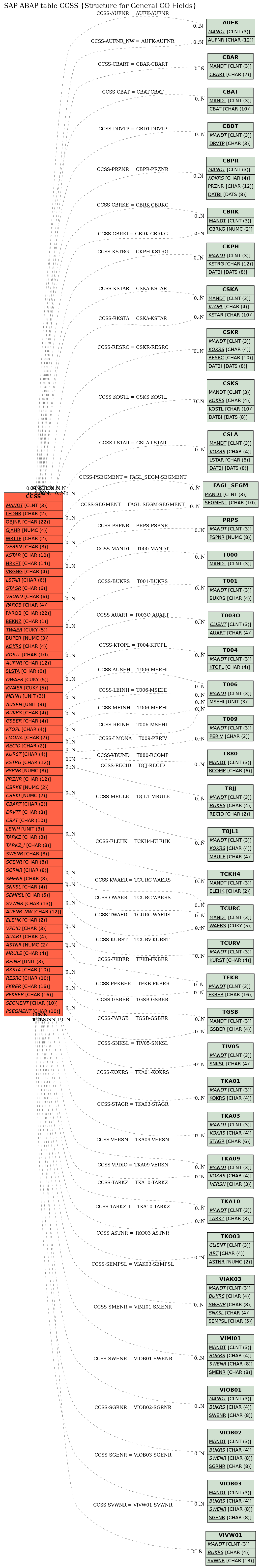 E-R Diagram for table CCSS (Structure for General CO Fields)