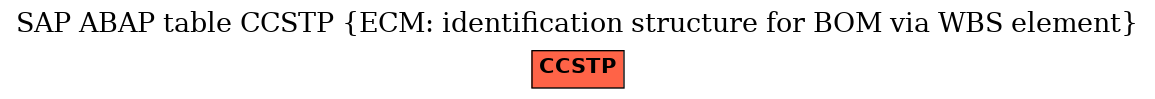 E-R Diagram for table CCSTP (ECM: identification structure for BOM via WBS element)