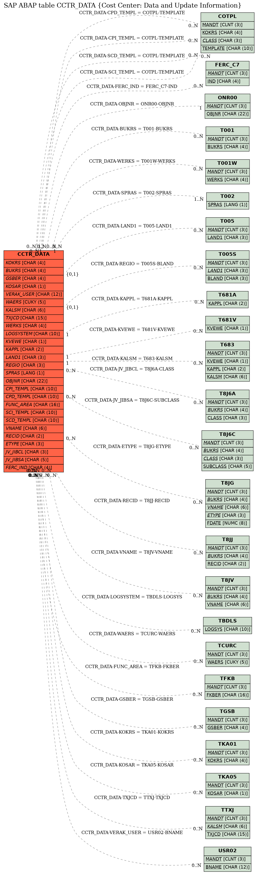 E-R Diagram for table CCTR_DATA (Cost Center: Data and Update Information)