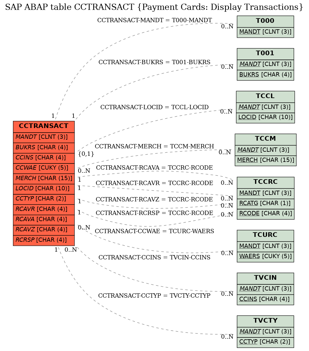 E-R Diagram for table CCTRANSACT (Payment Cards: Display Transactions)