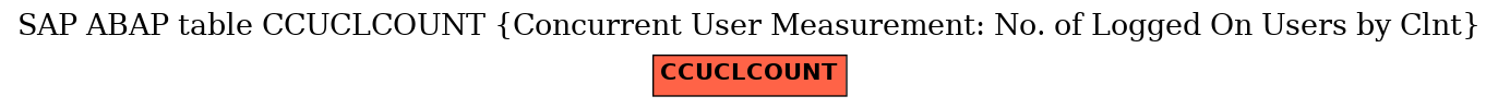 E-R Diagram for table CCUCLCOUNT (Concurrent User Measurement: No. of Logged On Users by Clnt)