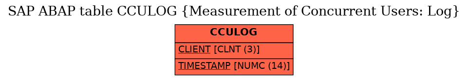 E-R Diagram for table CCULOG (Measurement of Concurrent Users: Log)