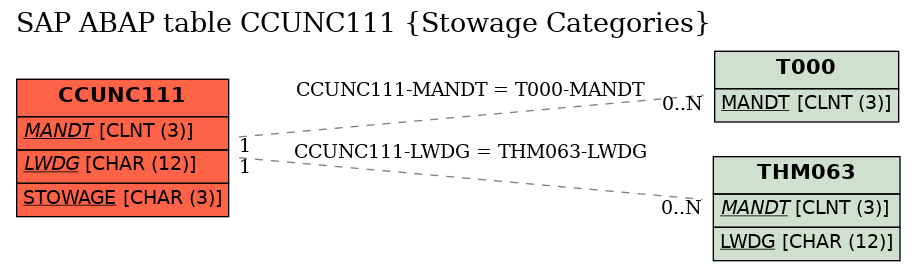 E-R Diagram for table CCUNC111 (Stowage Categories)