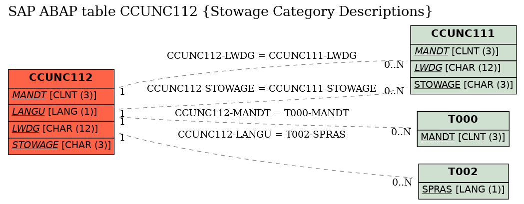 E-R Diagram for table CCUNC112 (Stowage Category Descriptions)