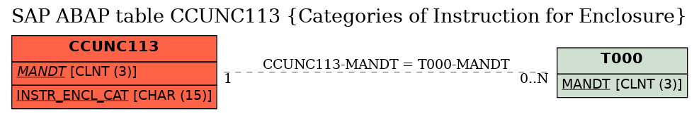 E-R Diagram for table CCUNC113 (Categories of Instruction for Enclosure)