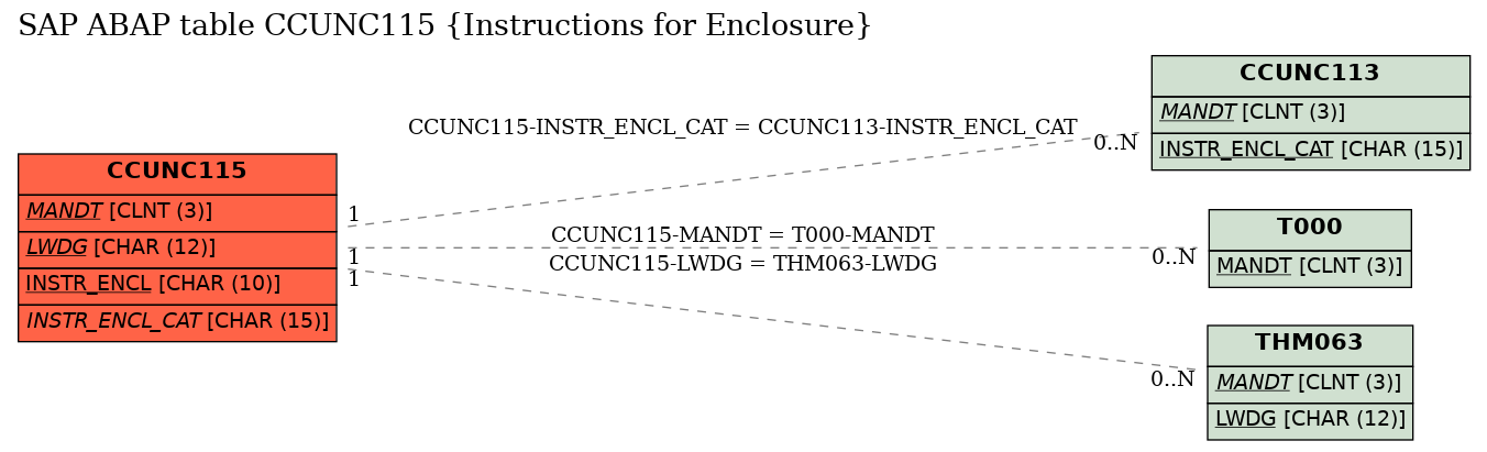 E-R Diagram for table CCUNC115 (Instructions for Enclosure)