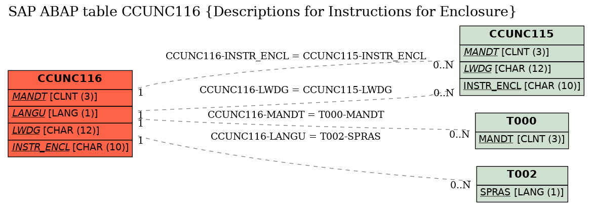 E-R Diagram for table CCUNC116 (Descriptions for Instructions for Enclosure)