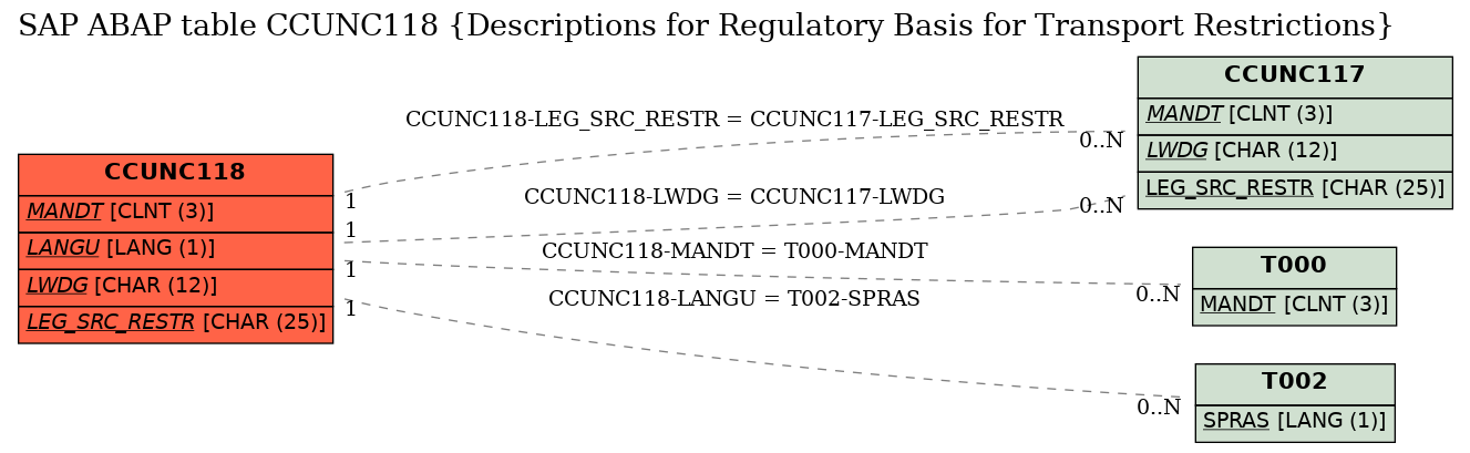 E-R Diagram for table CCUNC118 (Descriptions for Regulatory Basis for Transport Restrictions)