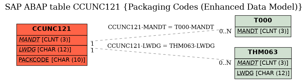 E-R Diagram for table CCUNC121 (Packaging Codes (Enhanced Data Model))