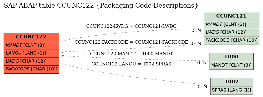 E-R Diagram for table CCUNC122 (Packaging Code Descriptions)