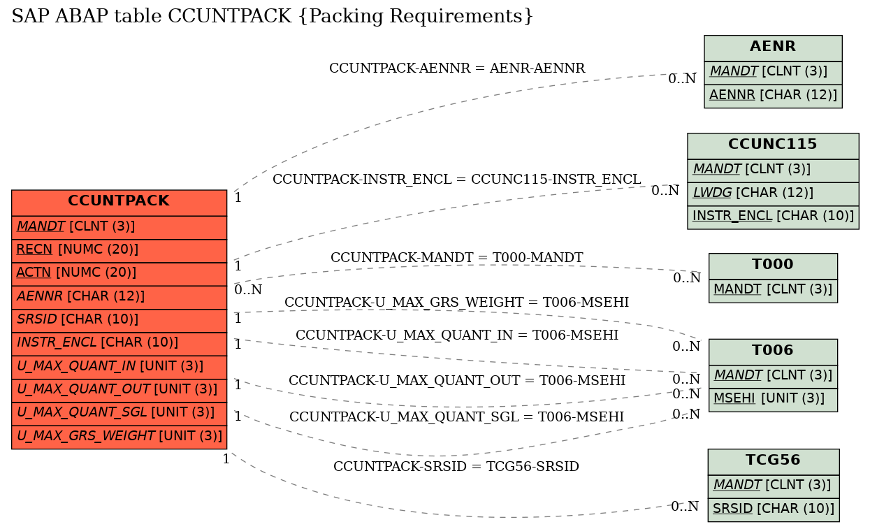 E-R Diagram for table CCUNTPACK (Packing Requirements)