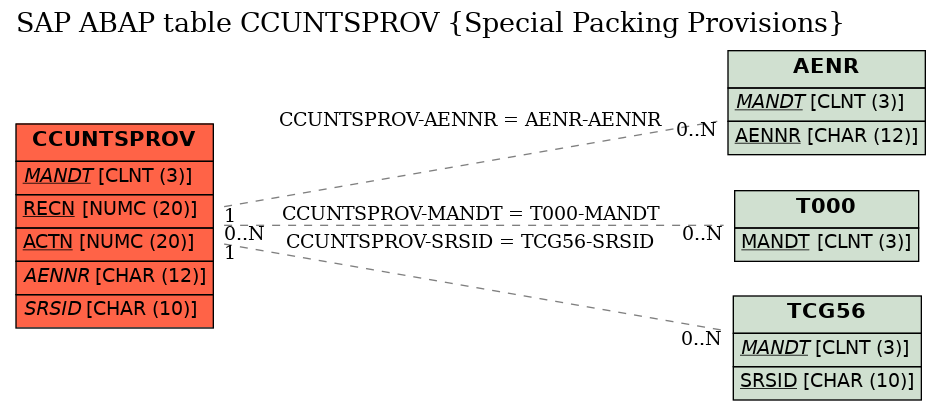 E-R Diagram for table CCUNTSPROV (Special Packing Provisions)