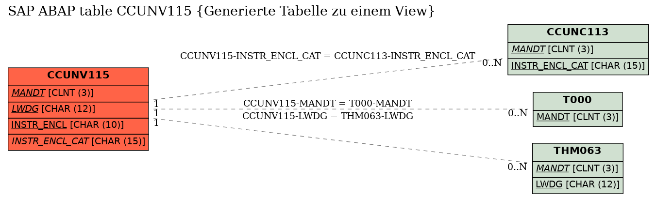 E-R Diagram for table CCUNV115 (Generierte Tabelle zu einem View)