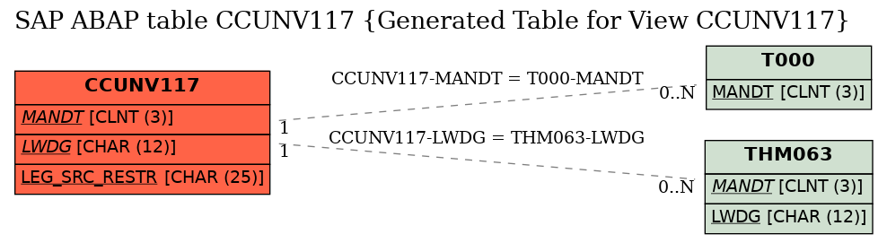 E-R Diagram for table CCUNV117 (Generated Table for View CCUNV117)