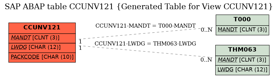 E-R Diagram for table CCUNV121 (Generated Table for View CCUNV121)