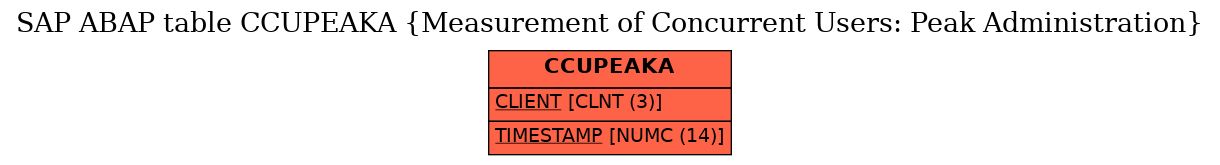 E-R Diagram for table CCUPEAKA (Measurement of Concurrent Users: Peak Administration)