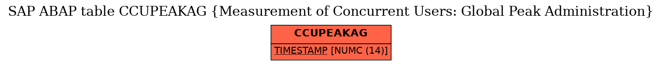 E-R Diagram for table CCUPEAKAG (Measurement of Concurrent Users: Global Peak Administration)