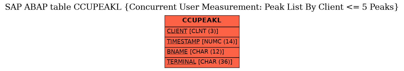 E-R Diagram for table CCUPEAKL (Concurrent User Measurement: Peak List By Client <= 5 Peaks)