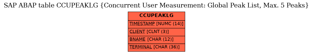 E-R Diagram for table CCUPEAKLG (Concurrent User Measurement: Global Peak List, Max. 5 Peaks)