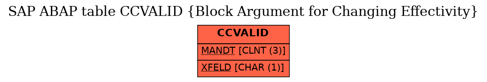 E-R Diagram for table CCVALID (Block Argument for Changing Effectivity)