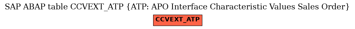 E-R Diagram for table CCVEXT_ATP (ATP: APO Interface Characteristic Values Sales Order)