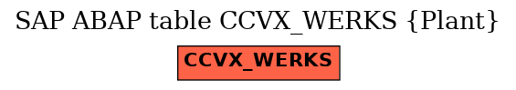 E-R Diagram for table CCVX_WERKS (Plant)