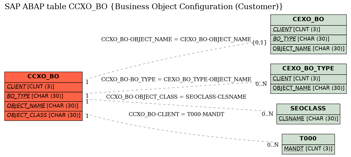 E-R Diagram for table CCXO_BO (Business Object Configuration (Customer))